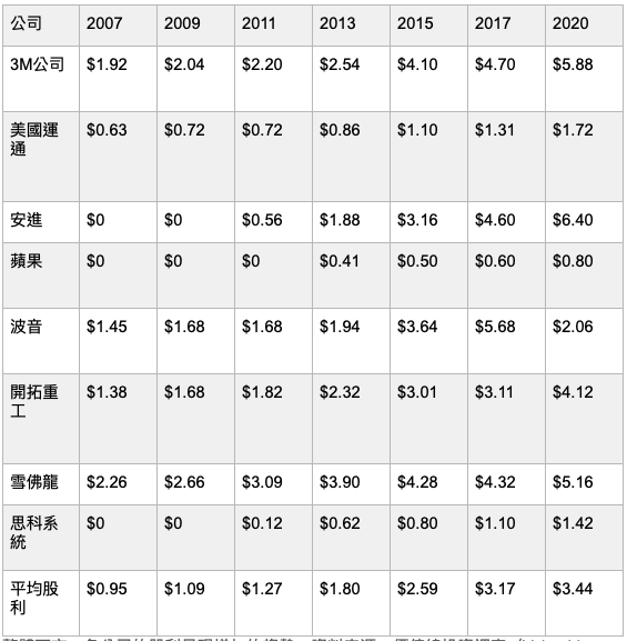 道瓊指數前8檔股票，自2007年到2020年每2年間的股利，按照字母順序排列。