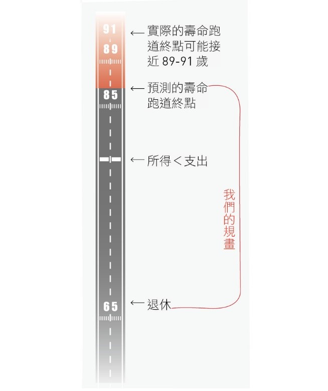 參考預期壽命繪製壽命跑道。