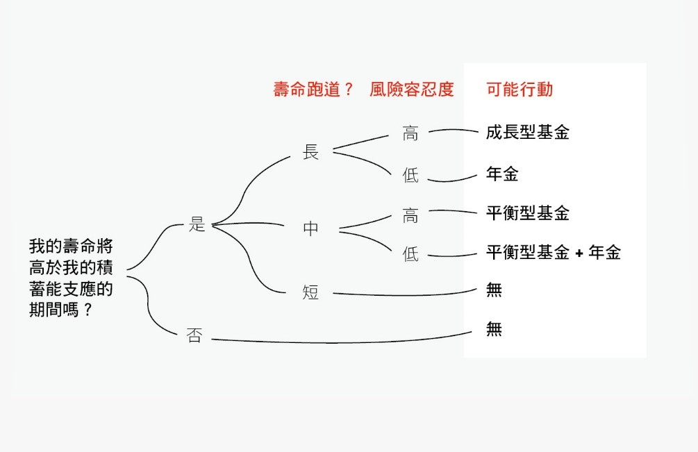 決定該做什麼行動的步驟：我的壽命會高於積蓄能支應的時間嗎？我的壽命跑道有多長？我對風險的容忍度有多高？