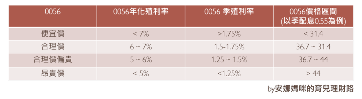 從殖利率計算0056的便宜價格、合理價格及昂貴價格。